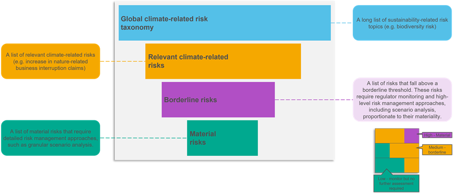 Nature scenario analysis