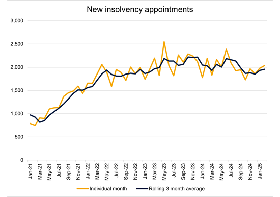 Insolvency stats Octt23