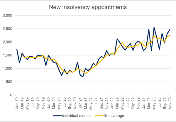 Nov 23 Insolvency stats