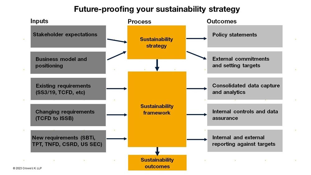 Future proofing sustainability strategy