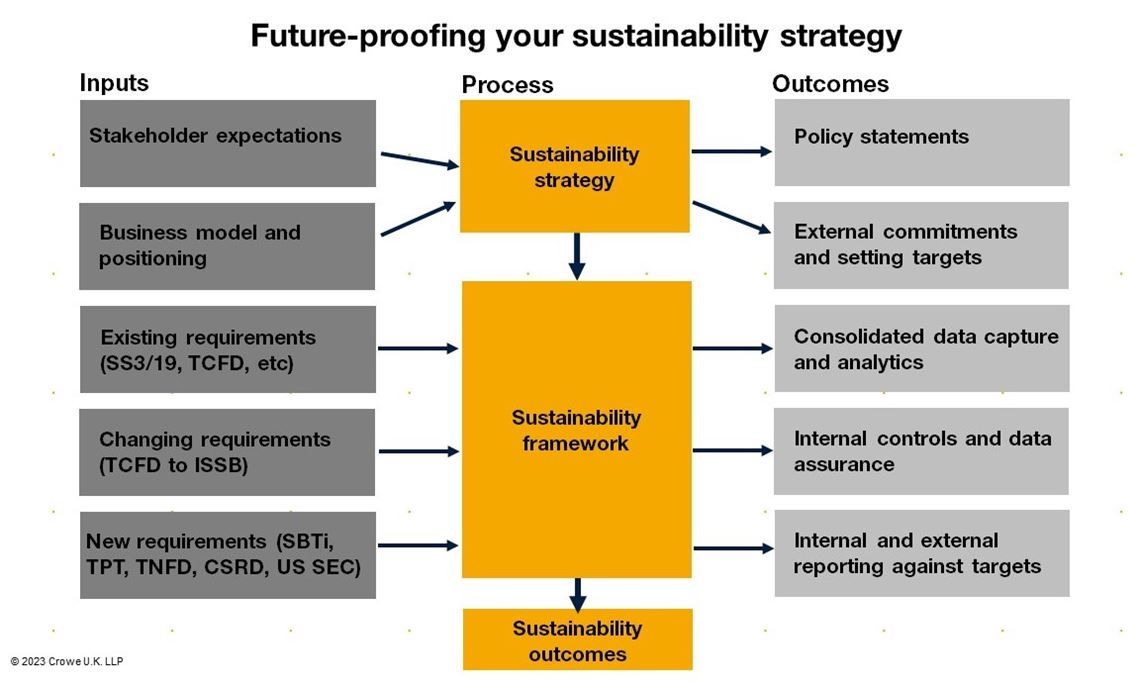 Future proofing sustainability strategy