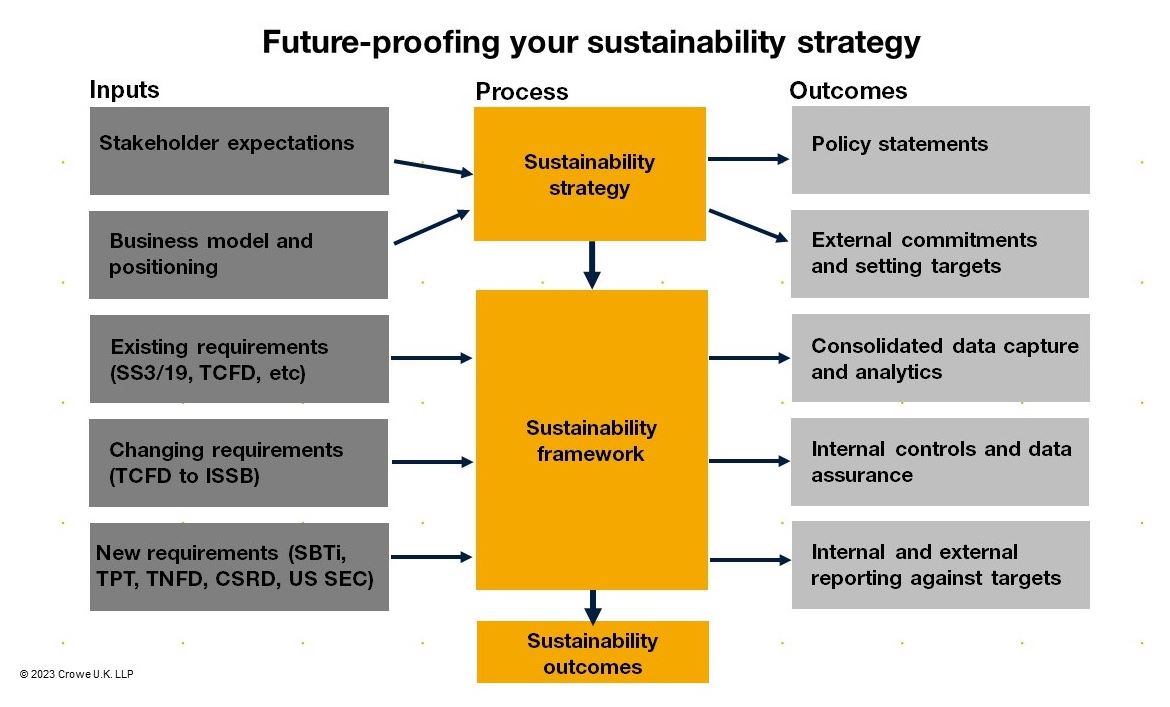 Future proofing sustainability strategy
