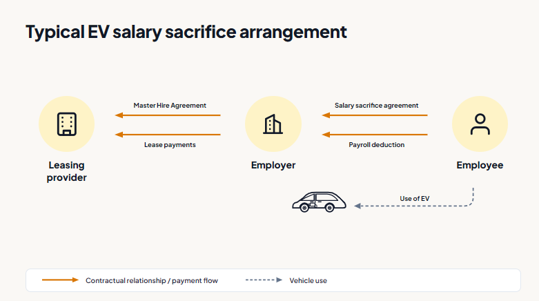 Typical EV salary sacrifice arrangement