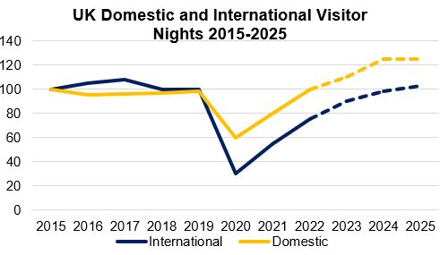 UK Domestic and International visitor nights