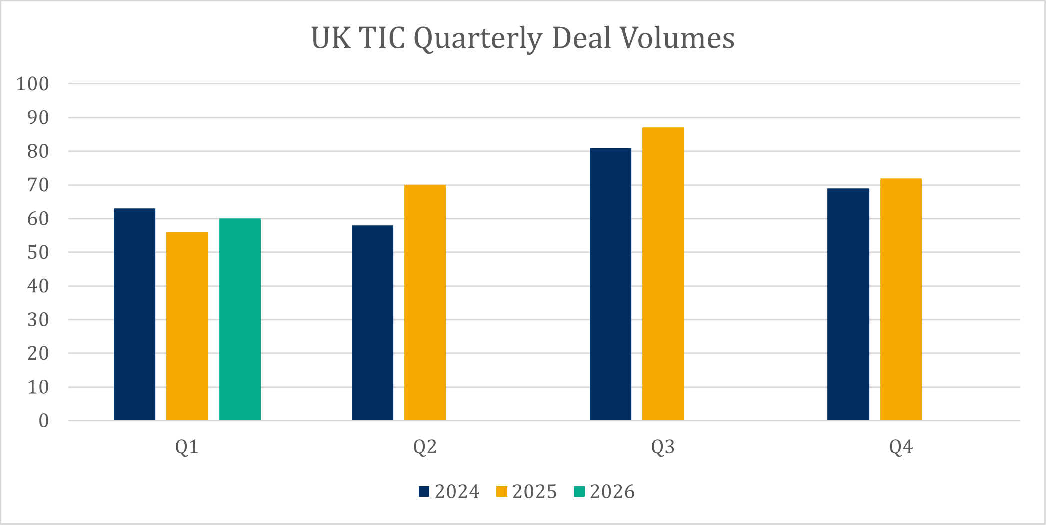 UK TIC Quarterly Deal Volumes