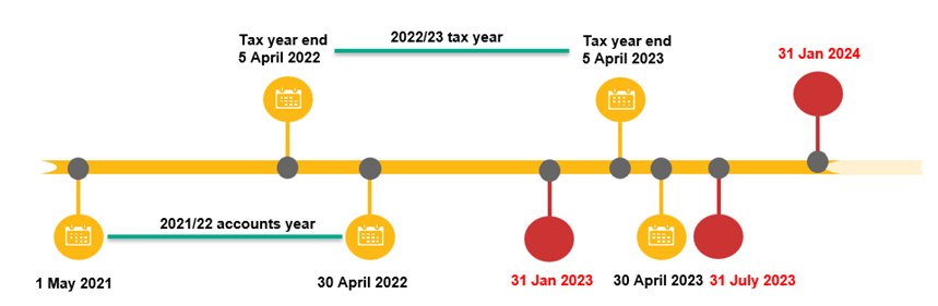 What is basis period reform fig 1
