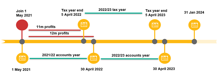 What is basis period reform fig 2