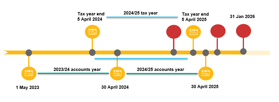 What is basis period reform fig 3