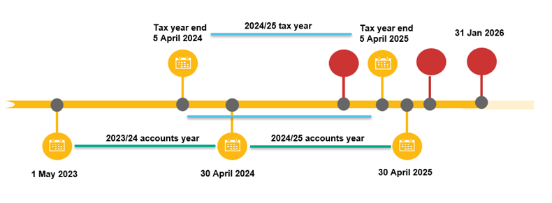 What is basis period reform fig 3