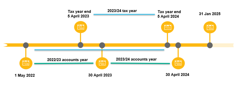 What is basis period reform fig 4