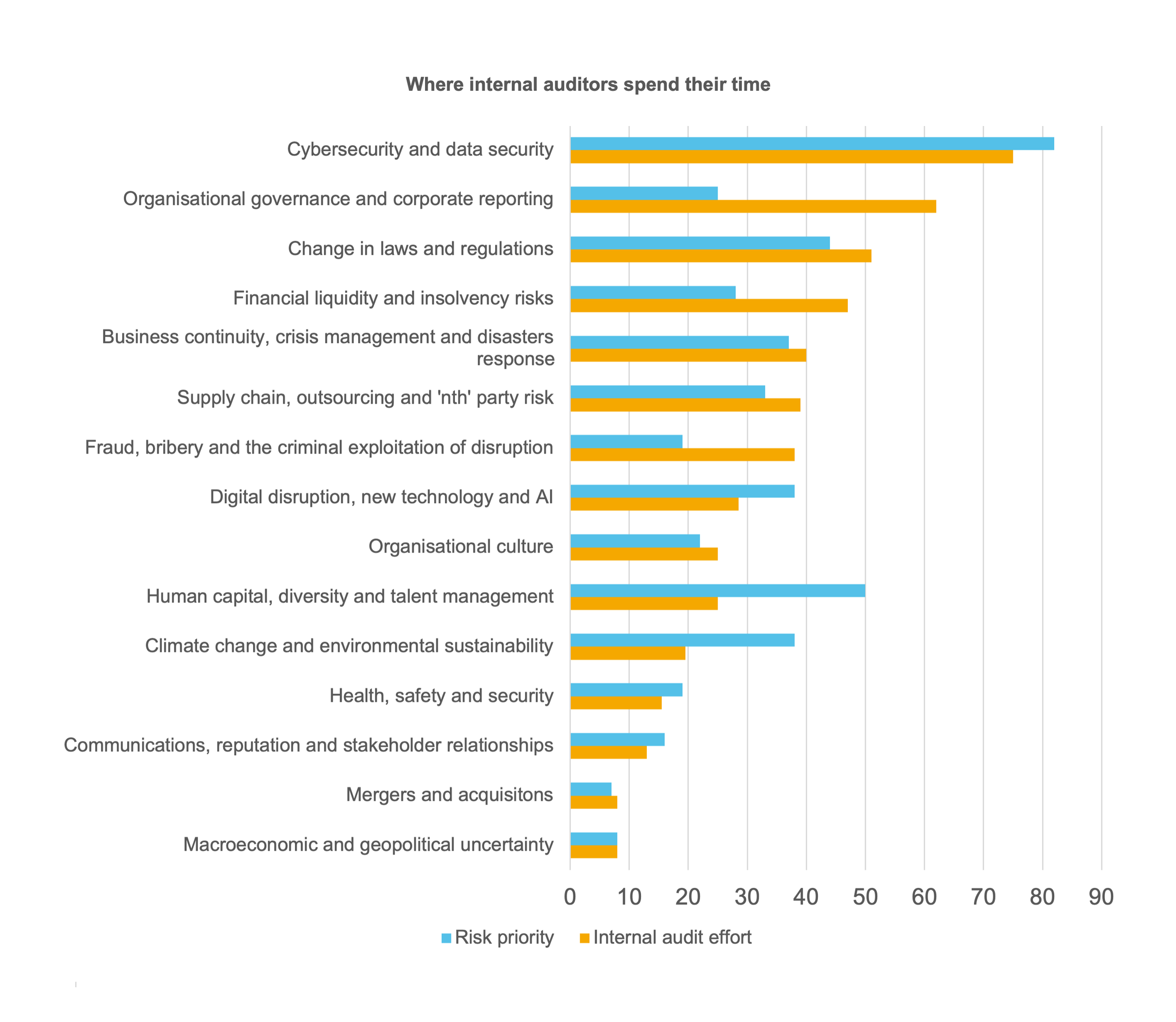 Where internal auditors