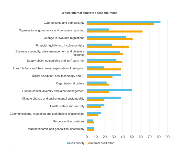 Where internal auditors