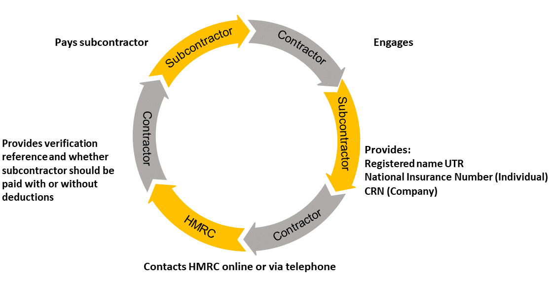 The Construction Industry Scheme Crowe Uk