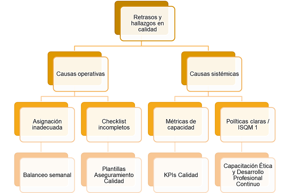 arbol logico crowe venezuela asesoria auditoria