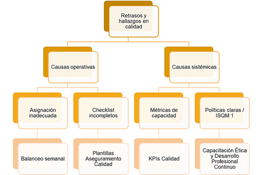 arbol logico crowe venezuela asesoria auditoria