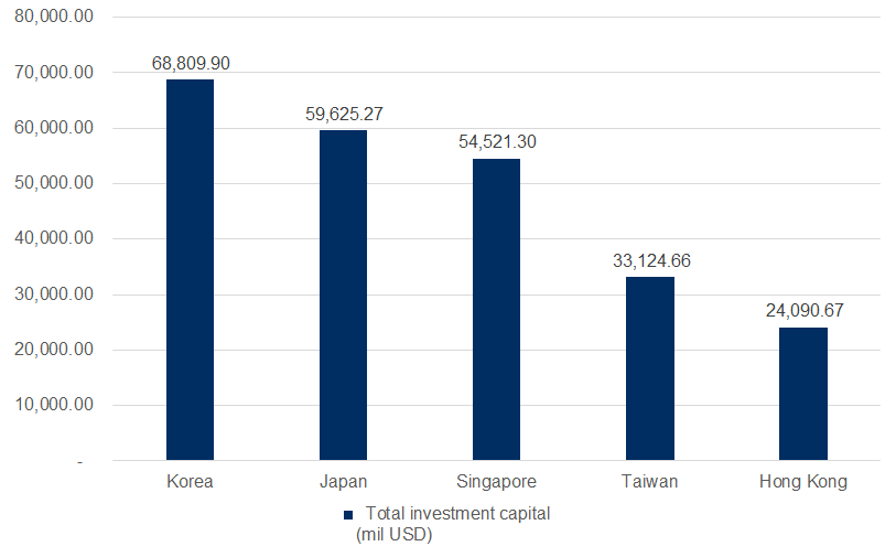 top five countries and territories investing the most by April 2020