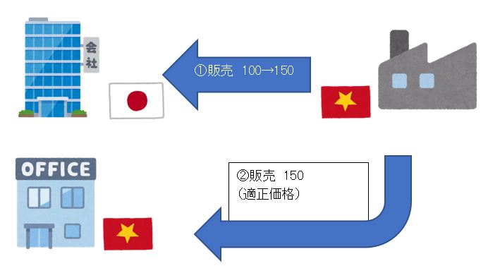 移転価格税制 トピック 概要 Crowe Vietnam