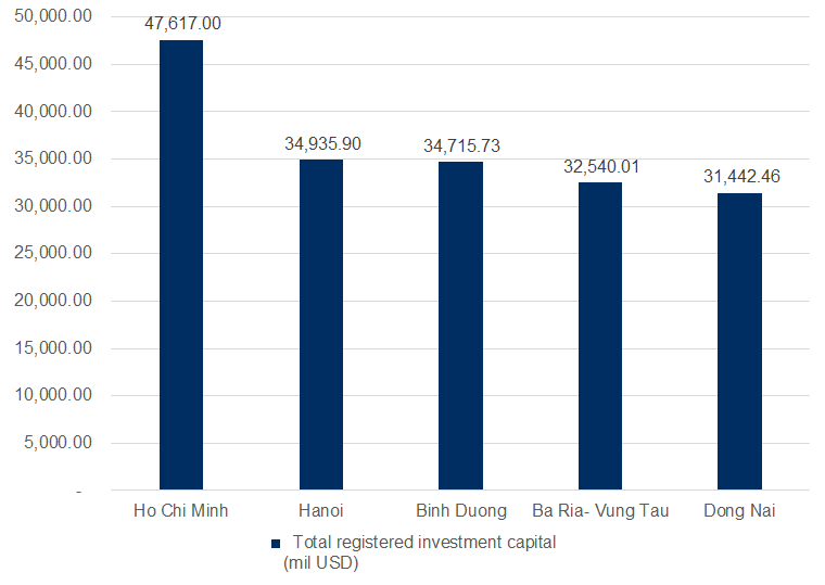 top five areas are invested the most by April 2020