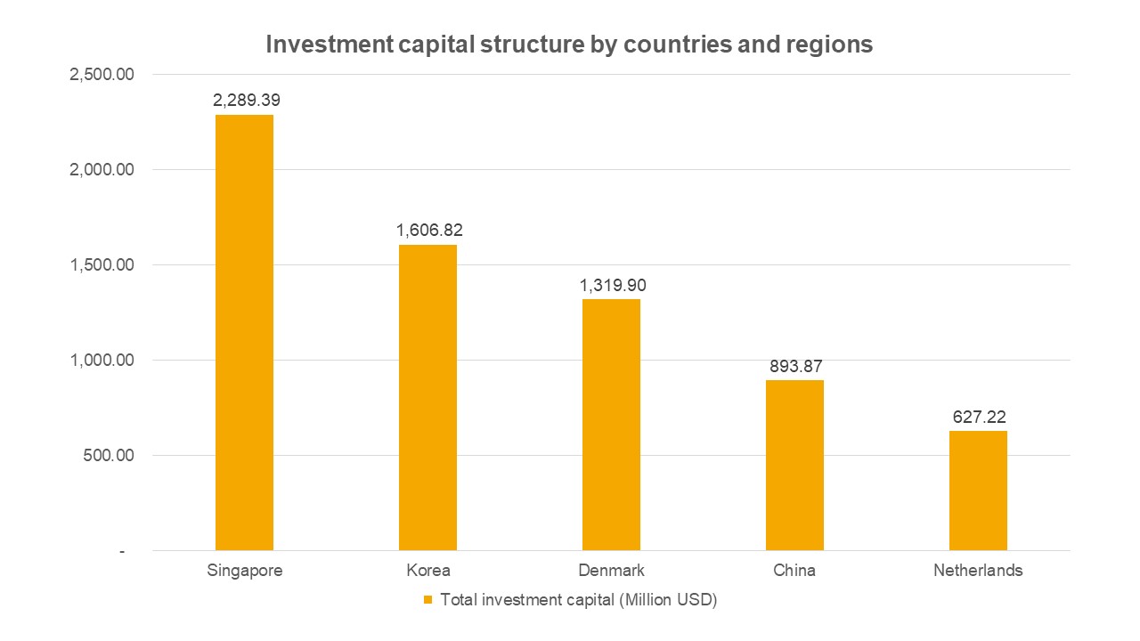 DBVN-Data of FDI in VN2-EN