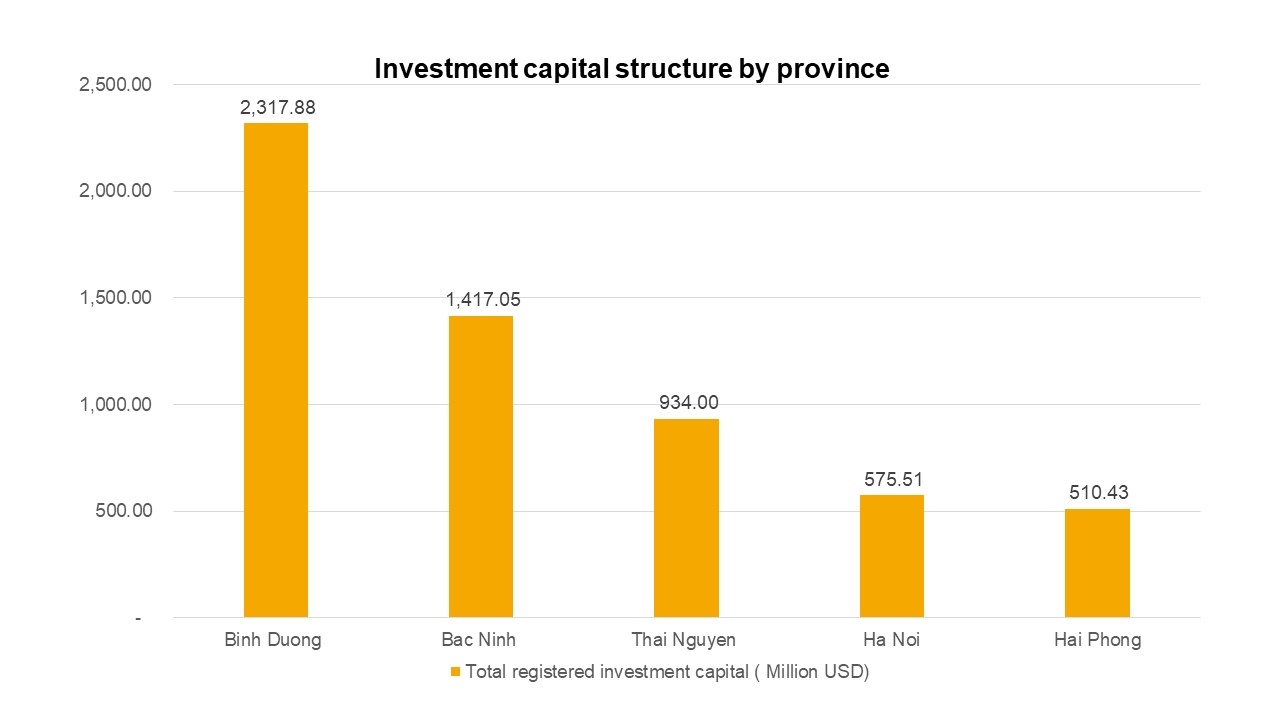 DBVN-Data of FDI in VN4-EN