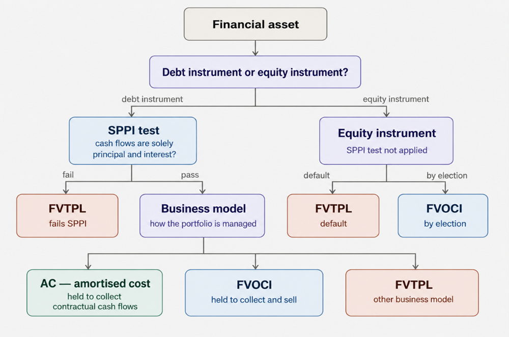 Decision tree for classifying financial assets under IFRS 9