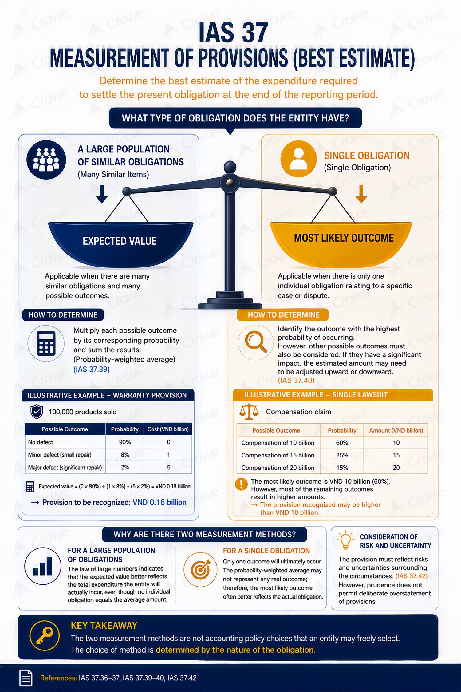 infographic-estimating-provisions-under-ias-37-crowevietnam