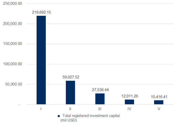 top five fields are invested the most by April 2020