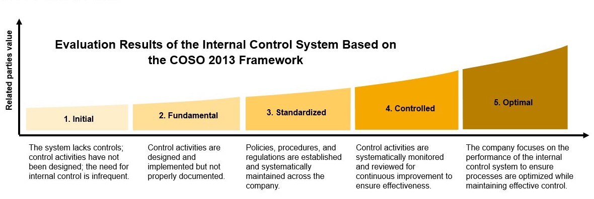 GRC Internal Control System Assessment Service