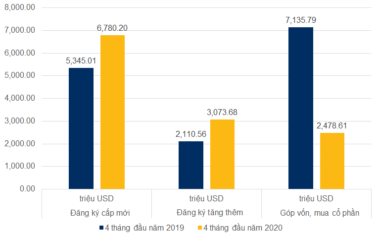 Tóm tắt tình hình đầu tư