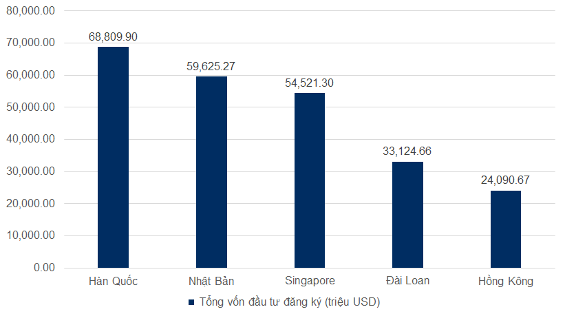 Top 5 quốc gia và vùng lãnh thổ có vốn đầu từ nhiều nhất (số liệu tháng 04/2020)