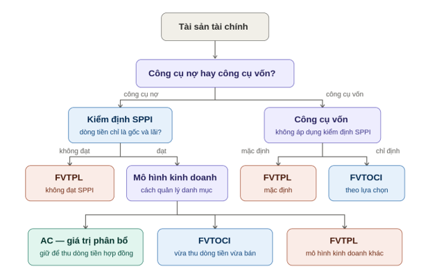Sơ đồ quyết định phân loại tài sản tài chính theo IFRS 9