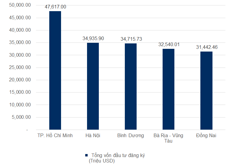 Top 5 tỉnh thành nhận được vốn đầu từ nhiều nhất (số liệu tháng 04/2020)