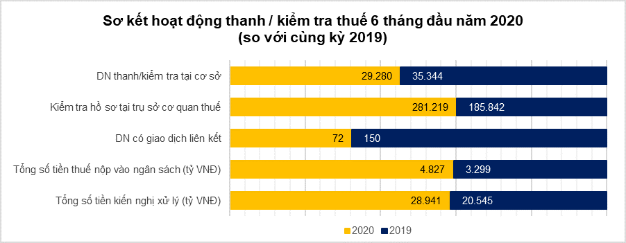 Công tác thuế sáu tháng đầu năm 2020 (2)